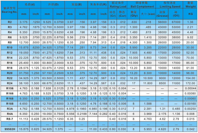 深溝球R系列參數(shù)表
