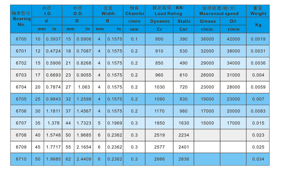 深溝球67系列參數(shù)表