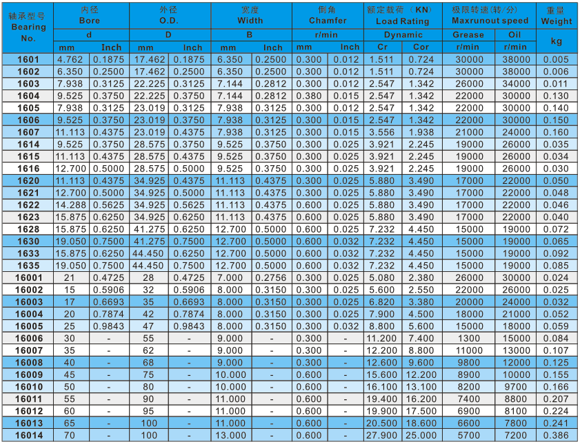 深溝球16系列參數(shù)表