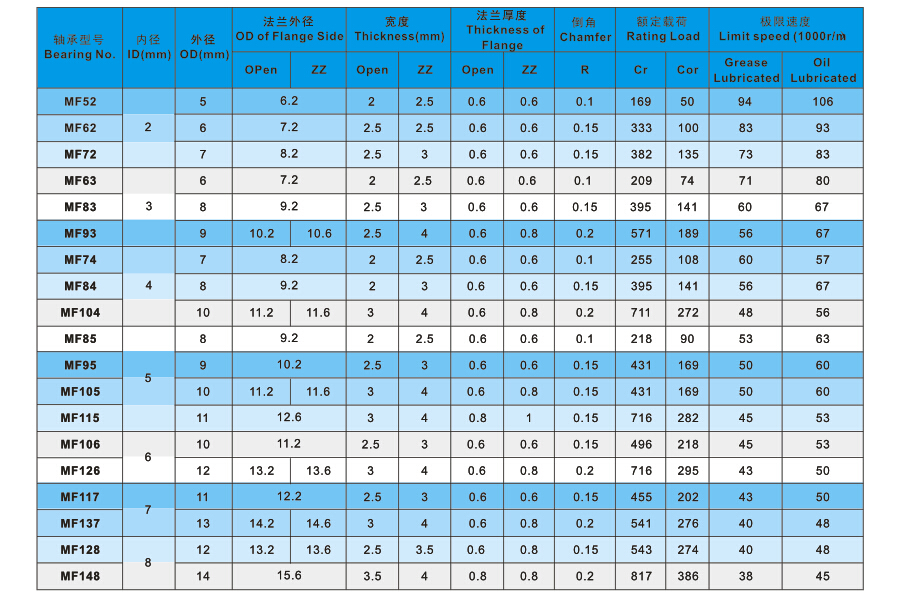 不銹鋼法蘭軸承參數(shù)表