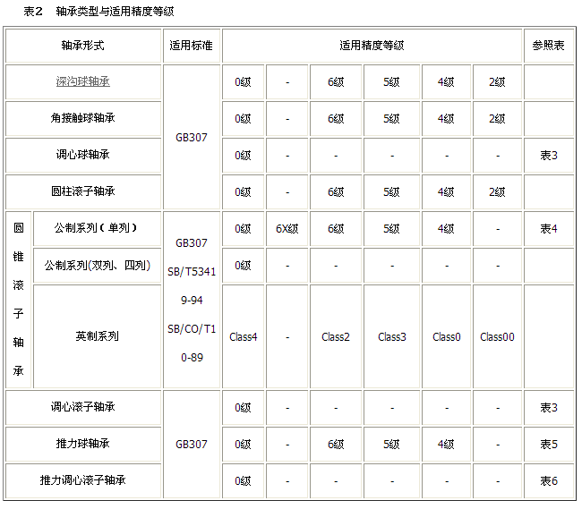 軸承精度表2